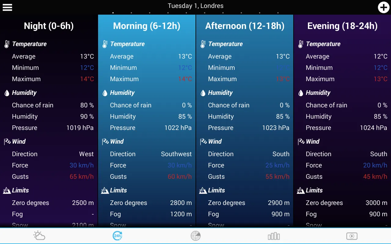 Weather for Spain Weather for Spain