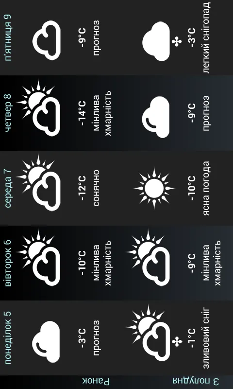 Weather for Ukraine Weather for Ukraine