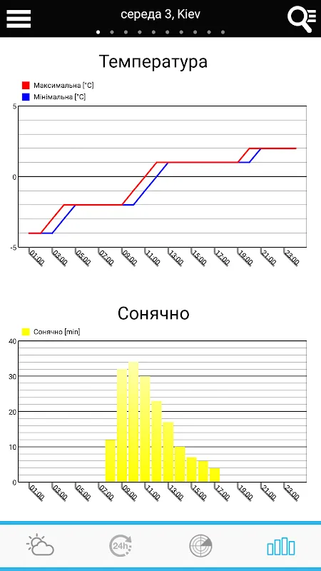 Weather for Ukraine Weather for Ukraine