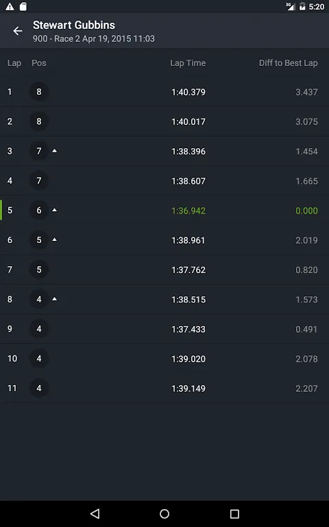 Heartbeats Synced to Lap Times