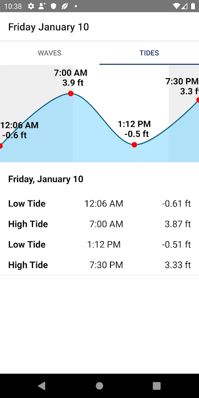 When the Waves Finally Answered
