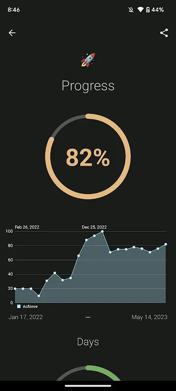 Progress: My Project Meltdown Turnaround